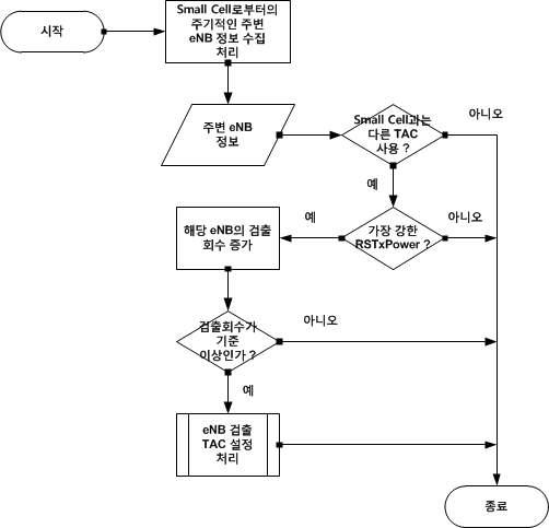 eNB 검출 알고리즘