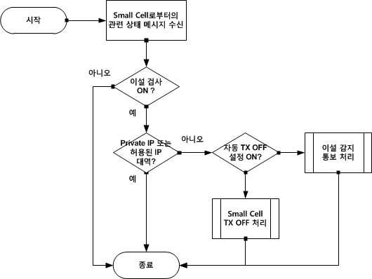 Small Cell IP 정보에 의한 이설 검사 알고리즘