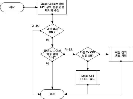 GPS 위/경도 정보에 의한 이설 검사 알고리즘