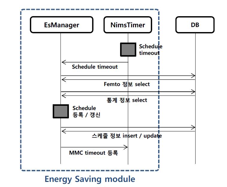 스케줄에 의한 Energy Saving