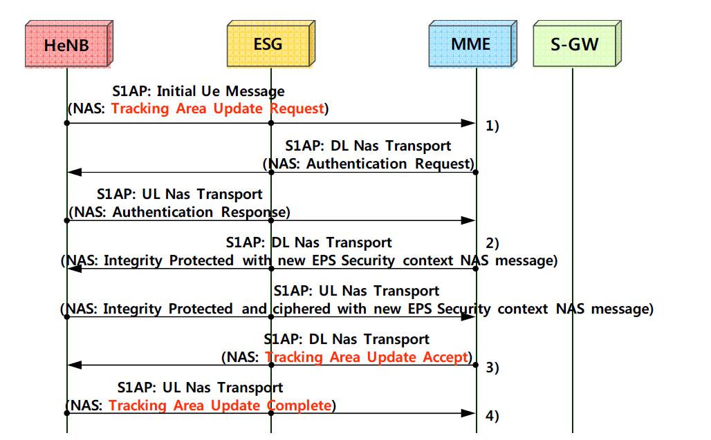 Tracking Area Update Call Flow