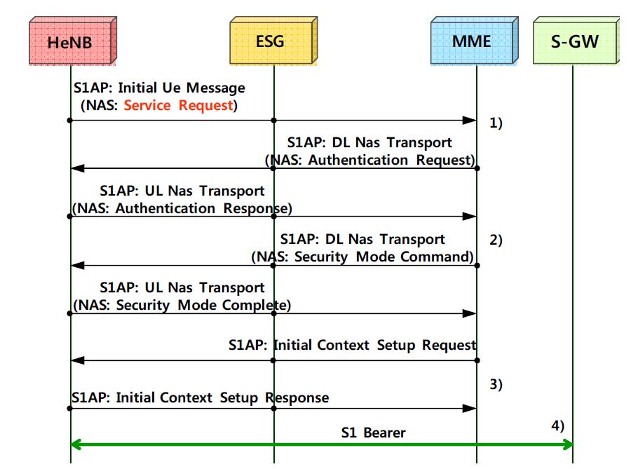 Service Request Call Flow