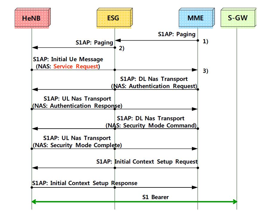 Service Request (Network Triggered) Call Flow