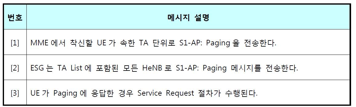 Paging & Service Request Call Flow 설명