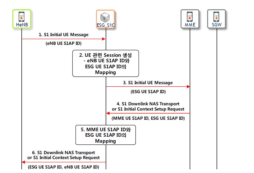 UE Session 생성 Flow