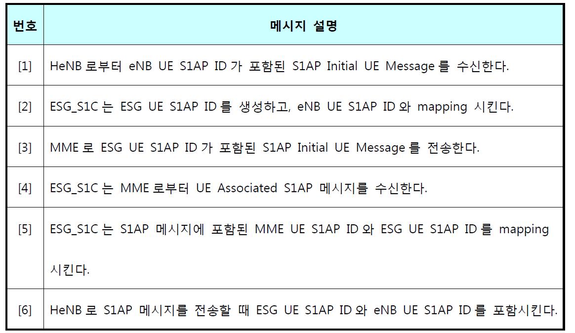 UE Session 생성 Flow 설명