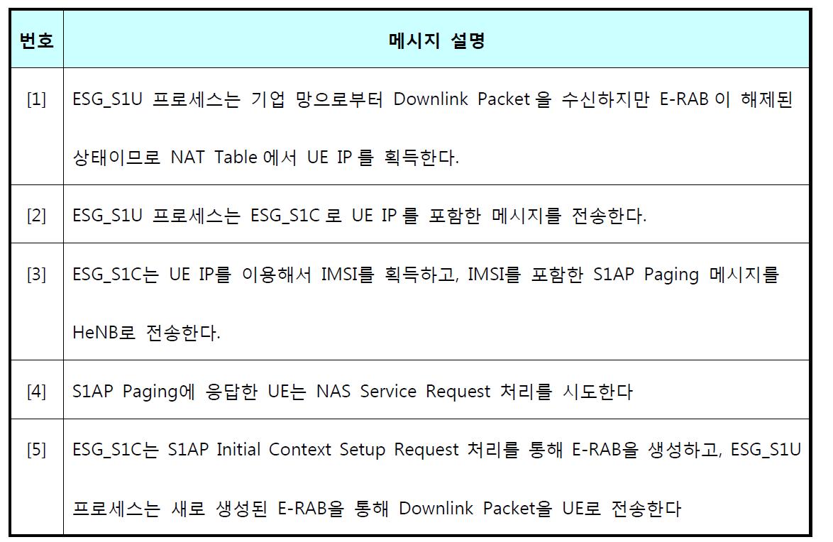 S1 Paging 기능 Flow 설명