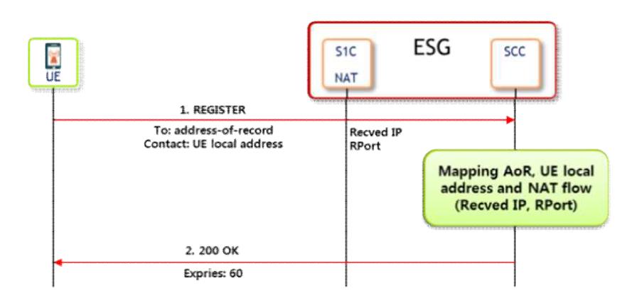 UE Register Flow