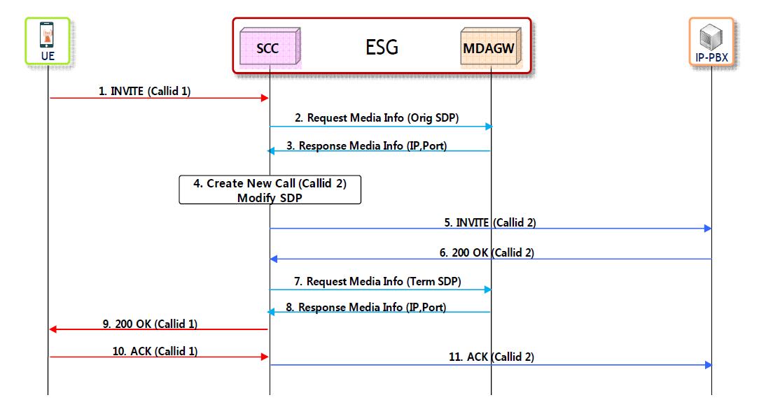 UE to IP-PBX Flow