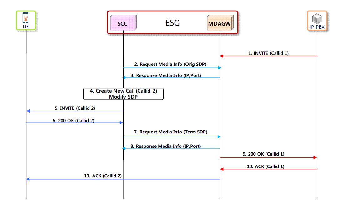 IP-PBX to UE Flow