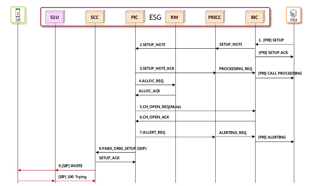 PBX to UE Flow(1/2)