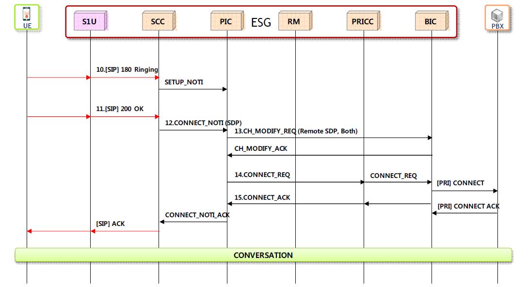 PBX to UE Flow(2/2)