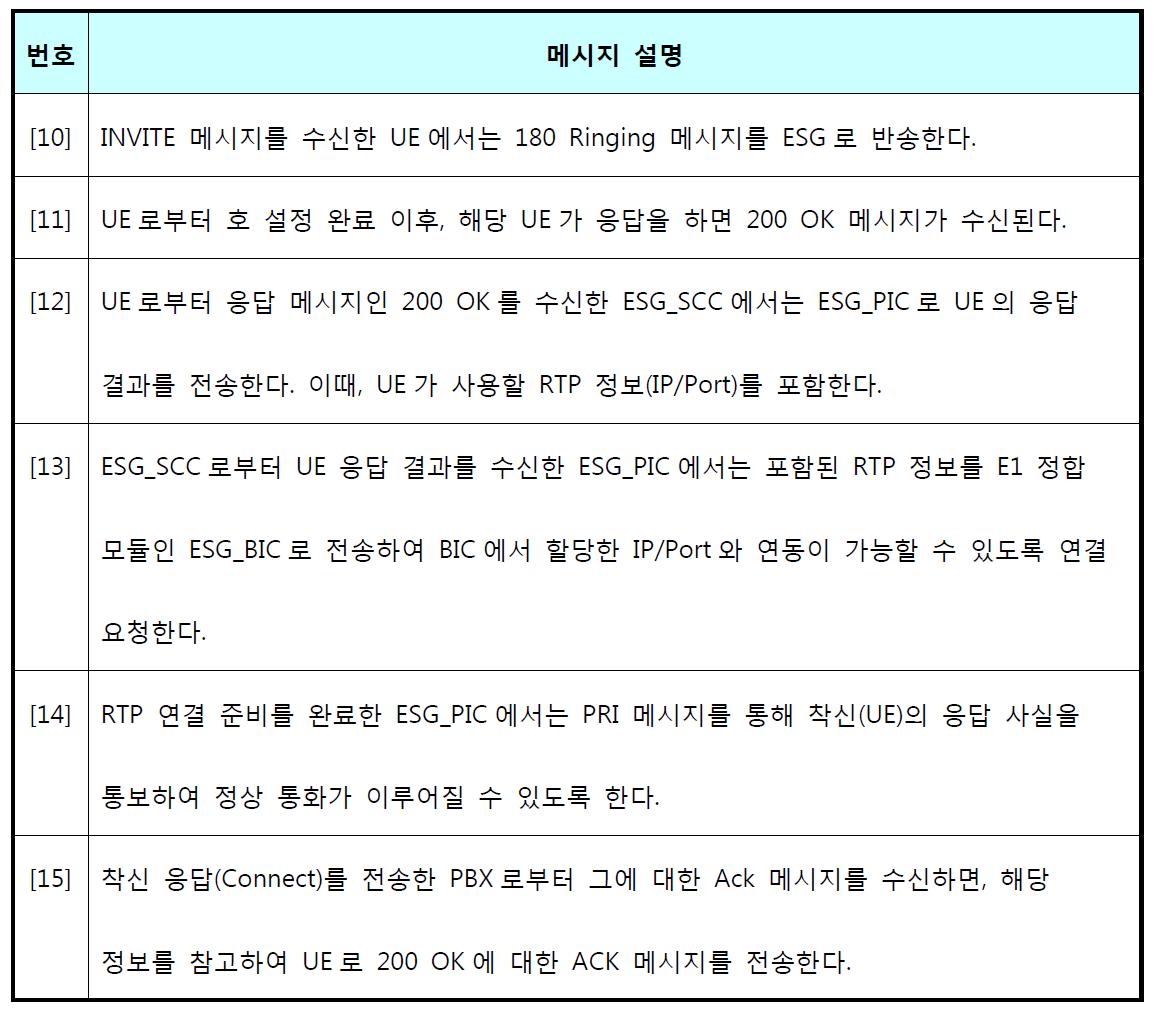 PBX to UE Flow(2/2) 설명