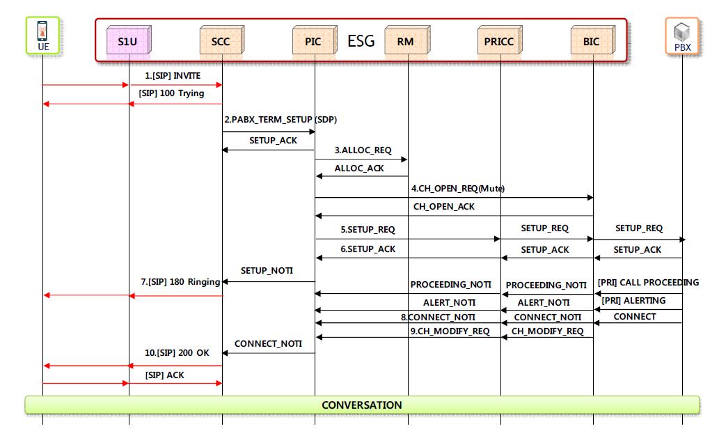 UE to PBX Flow