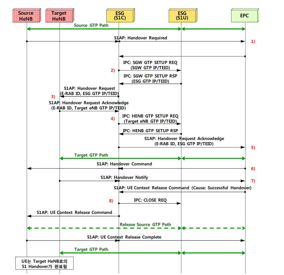 S1 Handover Flow