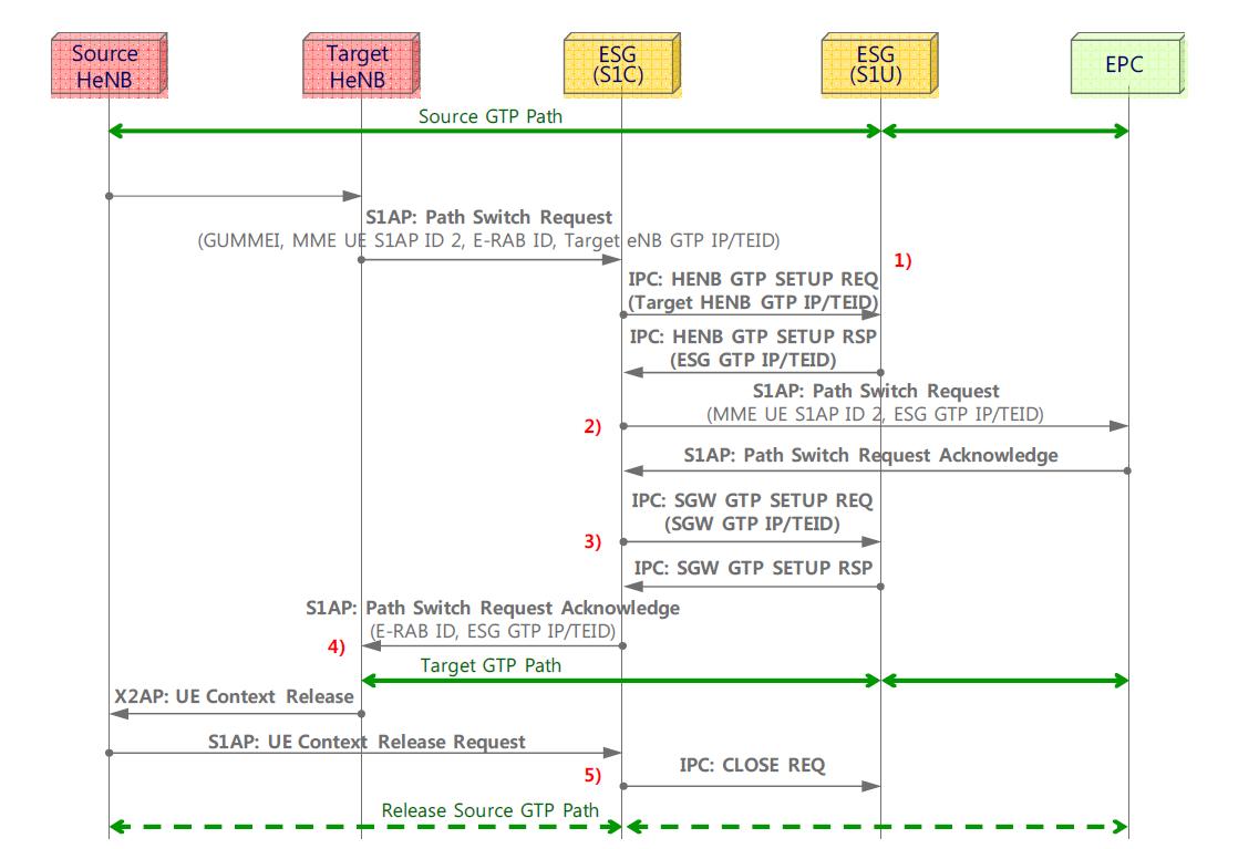 X2 Handover Flow