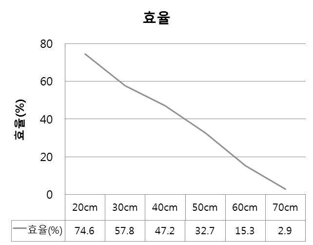 거리에 따른 공진 안테나 효율