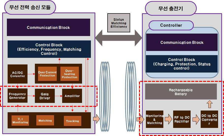 전송 시스템 블록 다이어그램