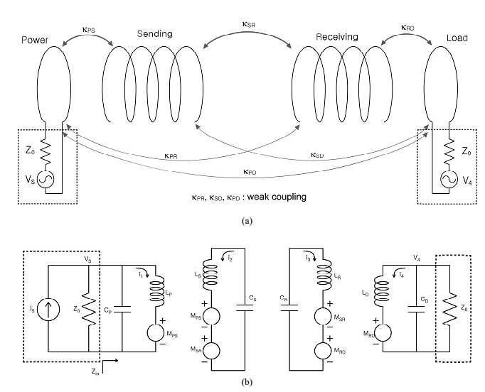 (a) 전력, 송신, 수신, 부하의 4개 코일로 구성된 무선 전력 전송 시스템 (b) 시스템의 회로구성