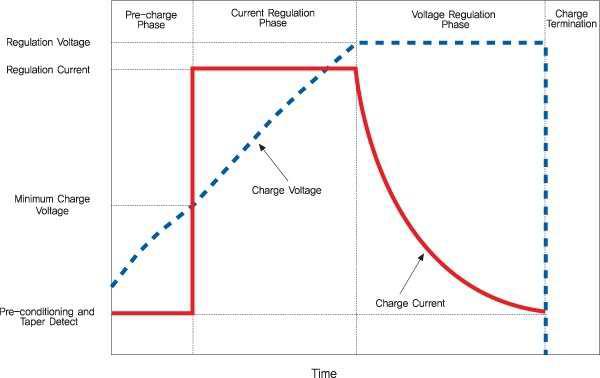 배터리 충전시 CC, CV모드에 따른 전압 전류 변화