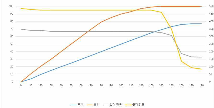 충전 시간 및 전류량