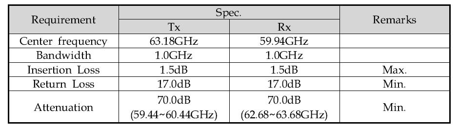 60GHz waveguide duplexer Spec. (Donor)