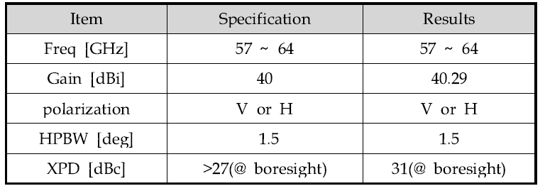안테나 규격 및 측정값