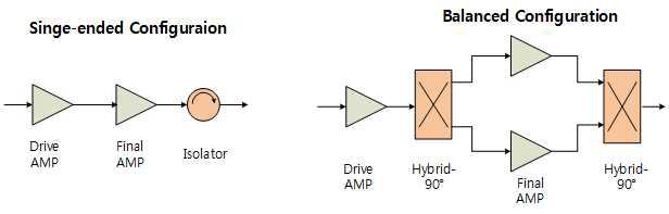 LTE 전력 증폭기의 구성 형태