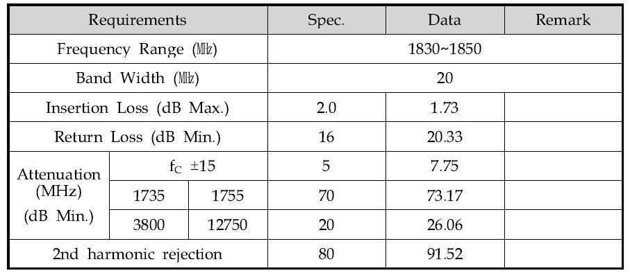 Duplexer Tx Path 측정 Data