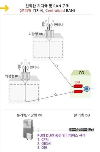 통신망 구조