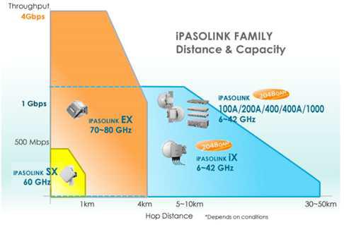 iPASOLINK FAMILY Distance&Capacity