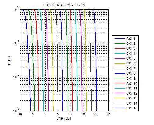 LTE의 SNR Simulation