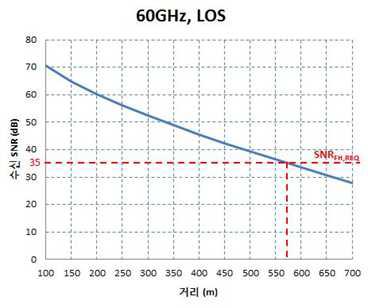 수신 감도 대비 전송 거리 산출