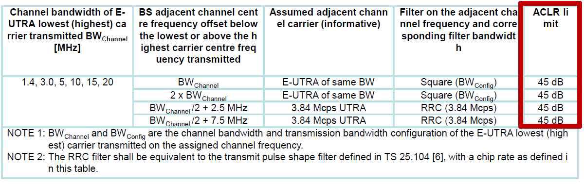 LTE 시스템에서 요구되는 ACLR(Adjacent Channel Leakage Power Ratio) 규격