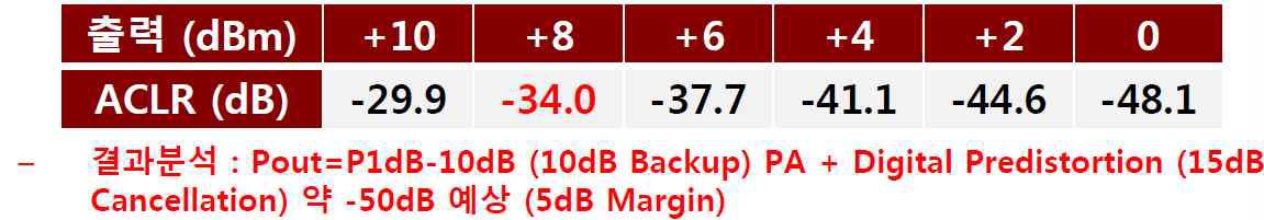 ACLR특성 분석결과 : 증폭기 - 1+2 PA Combine구조
