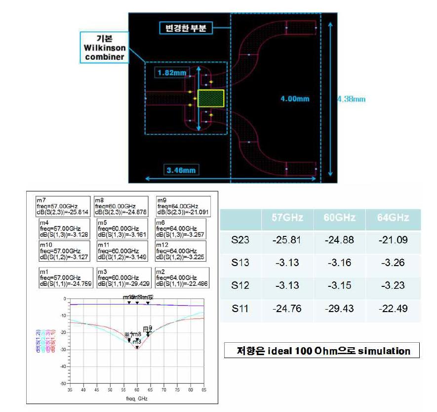 60GHz 대역의 Wilkinson Divider의 구조와 시뮬레이션 결과