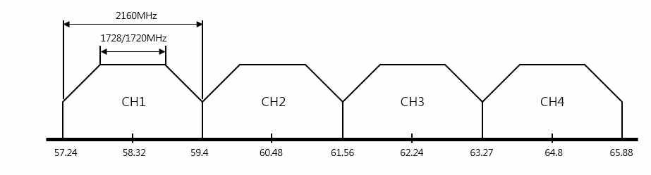 60GHz 기반 밀리미터파 시스템의 주파수 채널화 계획