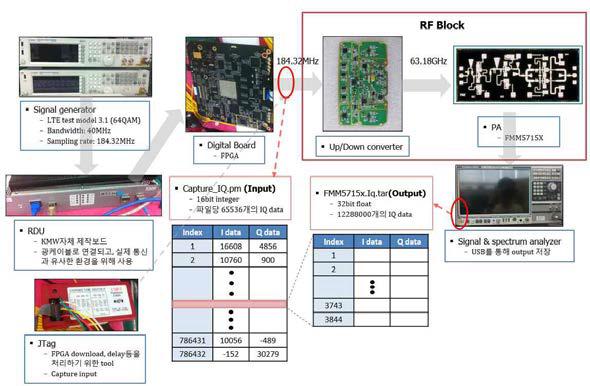 60GHz 고출력 전력증폭기 실제 Setup