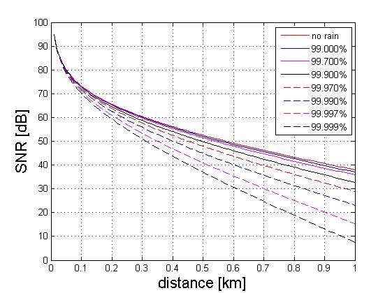 강우 가용율별 무선 링크 거리에 따른 SNR