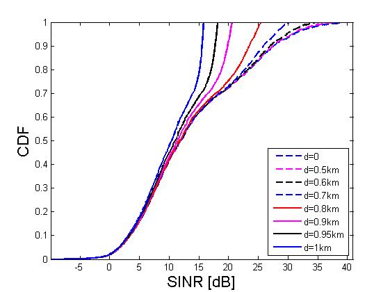 거리에 따른 SINR 성능