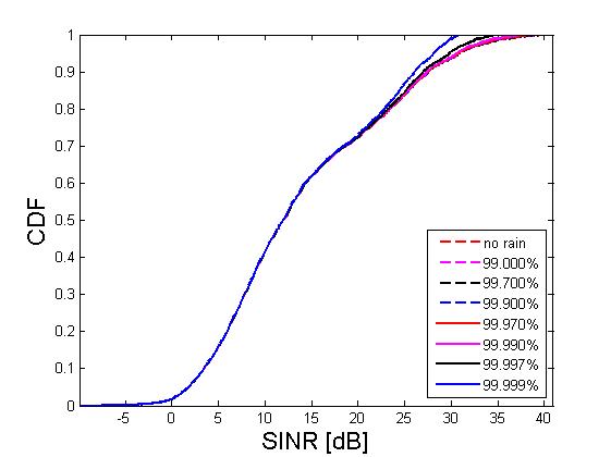 강우 가용율에 따른 SINR 성능