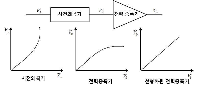 사전 왜곡기 기본 개념도