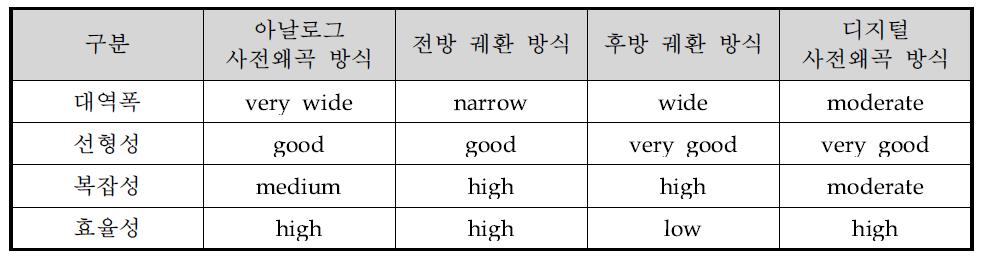 선형화 방식에 따른 성능 분석