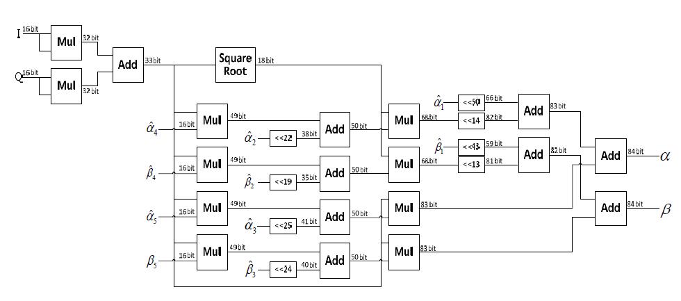 FPGA block diagram