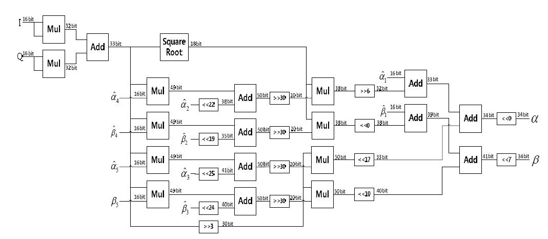 최적화된 FPGA block diagram