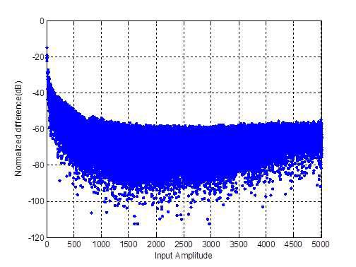 Normalized Difference