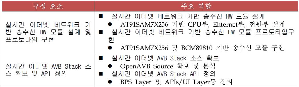 실시간 이더넷 네트워크 기반 송수신 HW 모듈의 사양 및 기능