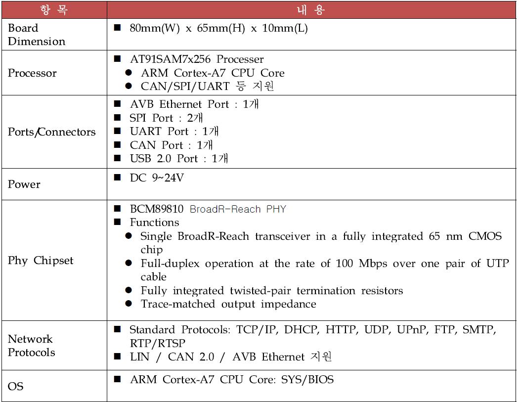 실시간 이더넷 네트워크 기반 송수신 HW 모듈의 사양 및 기능
