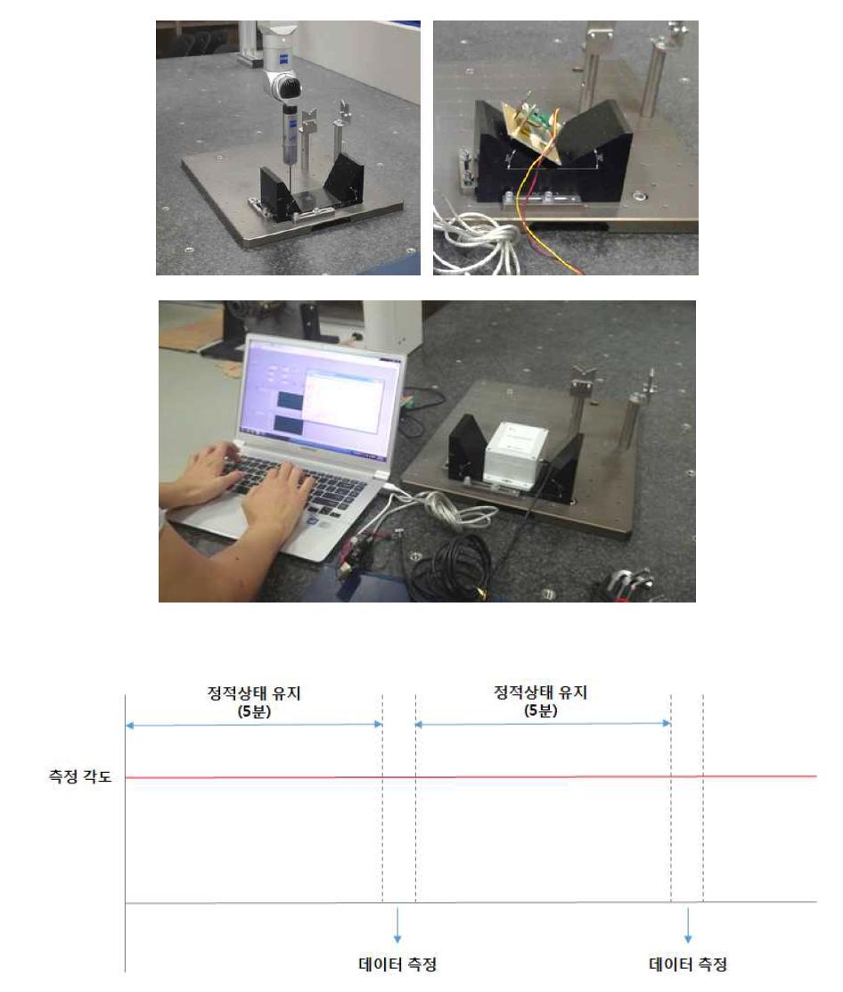 CONTURA를 이용한 정적상태 실험