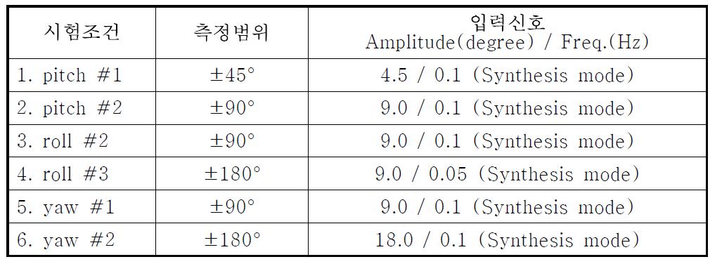 동적 정밀도 시험 조건